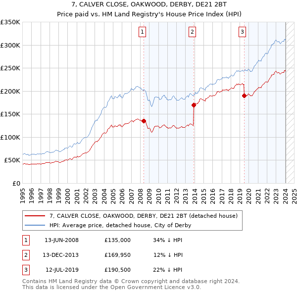 7, CALVER CLOSE, OAKWOOD, DERBY, DE21 2BT: Price paid vs HM Land Registry's House Price Index