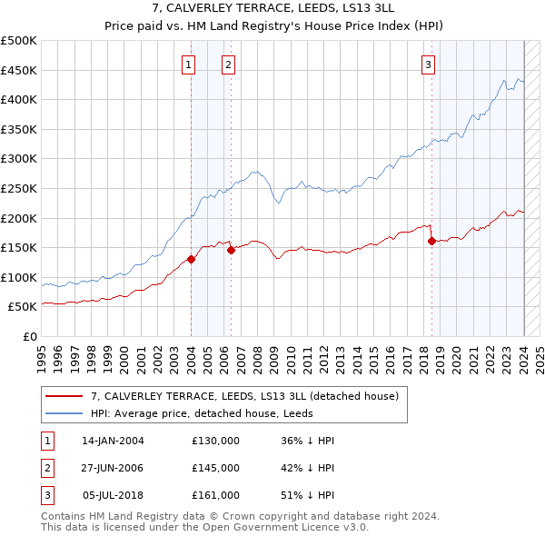 7, CALVERLEY TERRACE, LEEDS, LS13 3LL: Price paid vs HM Land Registry's House Price Index
