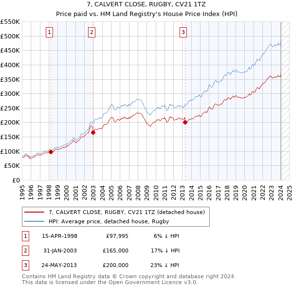 7, CALVERT CLOSE, RUGBY, CV21 1TZ: Price paid vs HM Land Registry's House Price Index