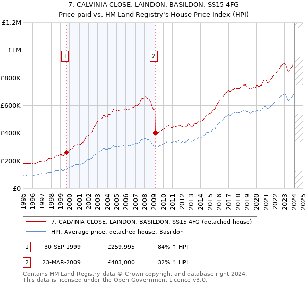 7, CALVINIA CLOSE, LAINDON, BASILDON, SS15 4FG: Price paid vs HM Land Registry's House Price Index