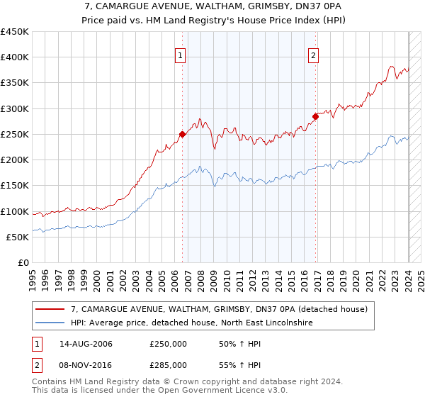 7, CAMARGUE AVENUE, WALTHAM, GRIMSBY, DN37 0PA: Price paid vs HM Land Registry's House Price Index