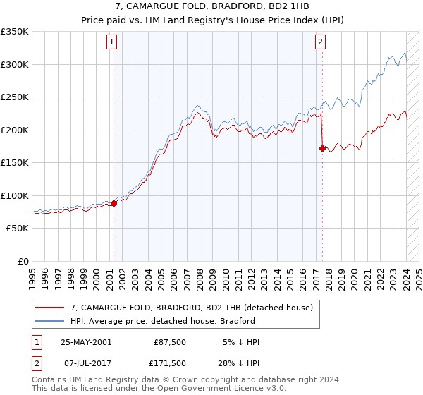 7, CAMARGUE FOLD, BRADFORD, BD2 1HB: Price paid vs HM Land Registry's House Price Index