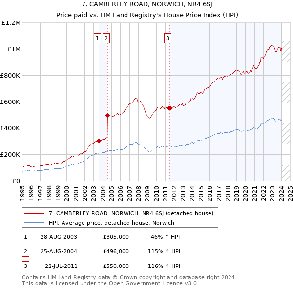 7, CAMBERLEY ROAD, NORWICH, NR4 6SJ: Price paid vs HM Land Registry's House Price Index