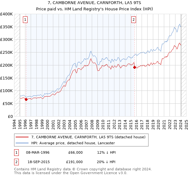 7, CAMBORNE AVENUE, CARNFORTH, LA5 9TS: Price paid vs HM Land Registry's House Price Index