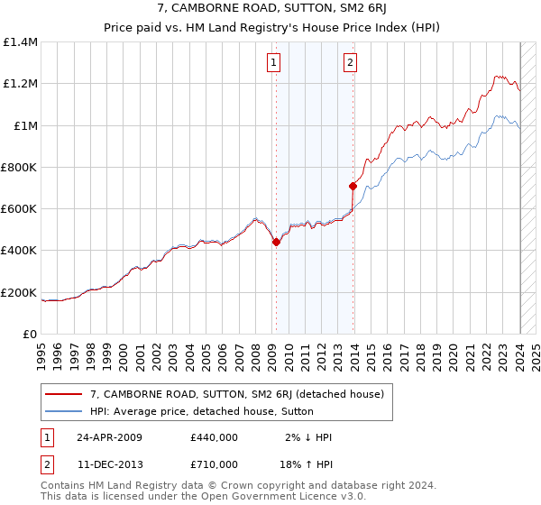 7, CAMBORNE ROAD, SUTTON, SM2 6RJ: Price paid vs HM Land Registry's House Price Index