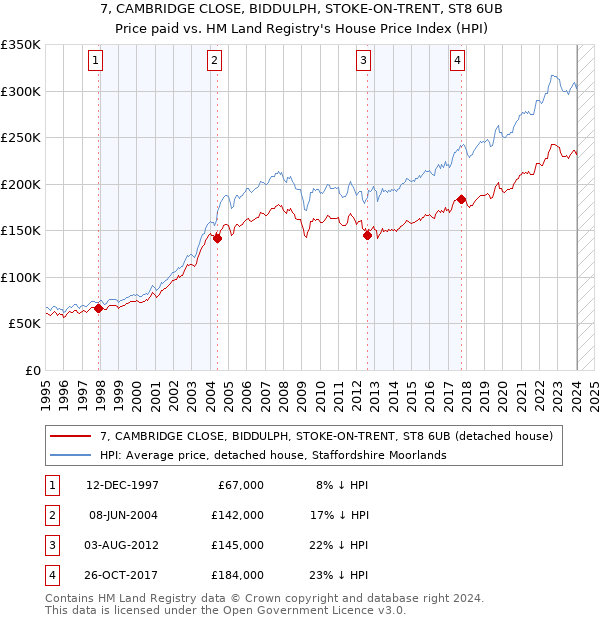 7, CAMBRIDGE CLOSE, BIDDULPH, STOKE-ON-TRENT, ST8 6UB: Price paid vs HM Land Registry's House Price Index