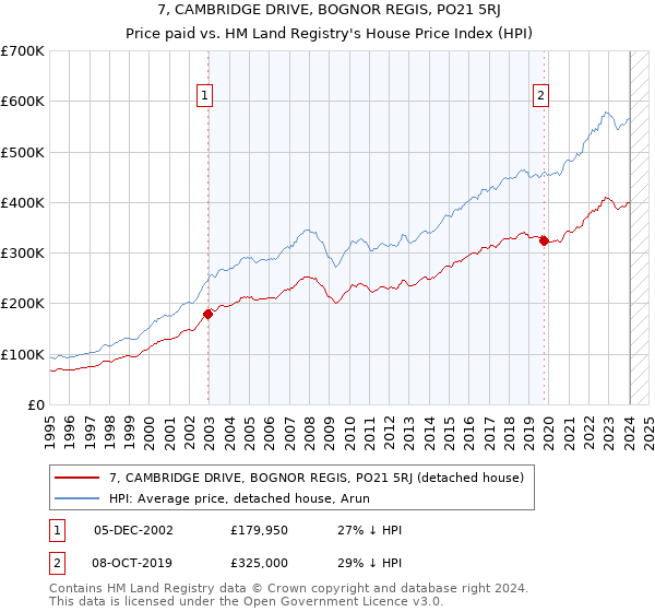 7, CAMBRIDGE DRIVE, BOGNOR REGIS, PO21 5RJ: Price paid vs HM Land Registry's House Price Index