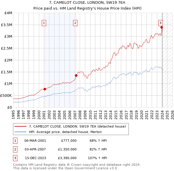 7, CAMELOT CLOSE, LONDON, SW19 7EA: Price paid vs HM Land Registry's House Price Index