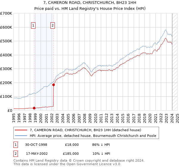 7, CAMERON ROAD, CHRISTCHURCH, BH23 1HH: Price paid vs HM Land Registry's House Price Index