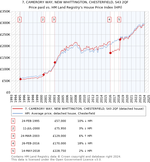 7, CAMERORY WAY, NEW WHITTINGTON, CHESTERFIELD, S43 2QF: Price paid vs HM Land Registry's House Price Index