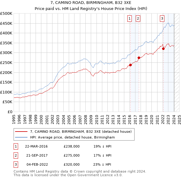 7, CAMINO ROAD, BIRMINGHAM, B32 3XE: Price paid vs HM Land Registry's House Price Index