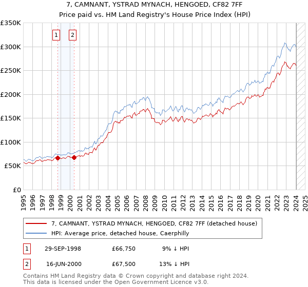 7, CAMNANT, YSTRAD MYNACH, HENGOED, CF82 7FF: Price paid vs HM Land Registry's House Price Index