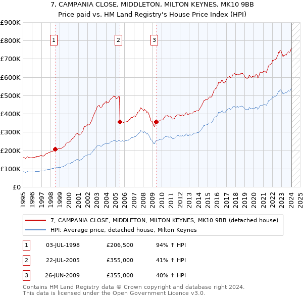 7, CAMPANIA CLOSE, MIDDLETON, MILTON KEYNES, MK10 9BB: Price paid vs HM Land Registry's House Price Index