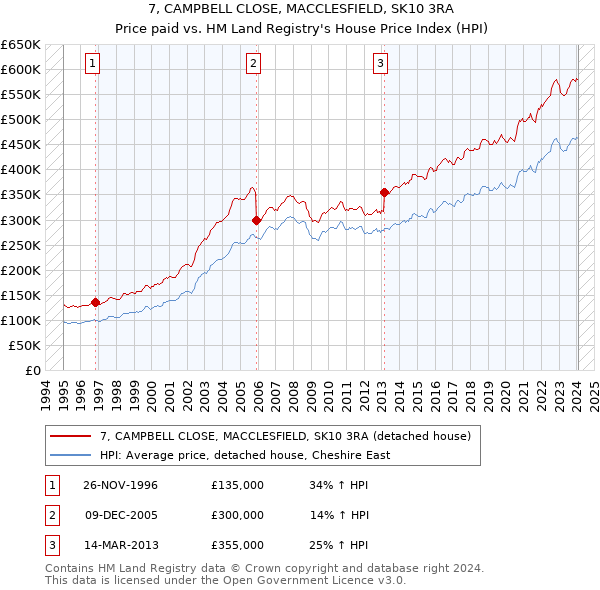 7, CAMPBELL CLOSE, MACCLESFIELD, SK10 3RA: Price paid vs HM Land Registry's House Price Index