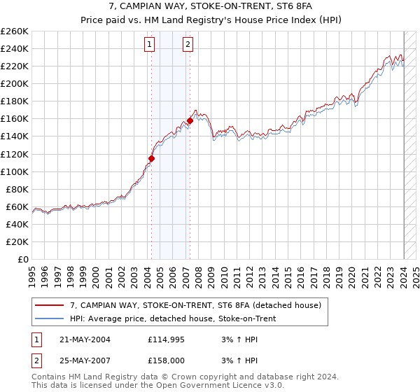 7, CAMPIAN WAY, STOKE-ON-TRENT, ST6 8FA: Price paid vs HM Land Registry's House Price Index