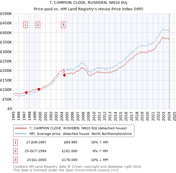 7, CAMPION CLOSE, RUSHDEN, NN10 0UJ: Price paid vs HM Land Registry's House Price Index