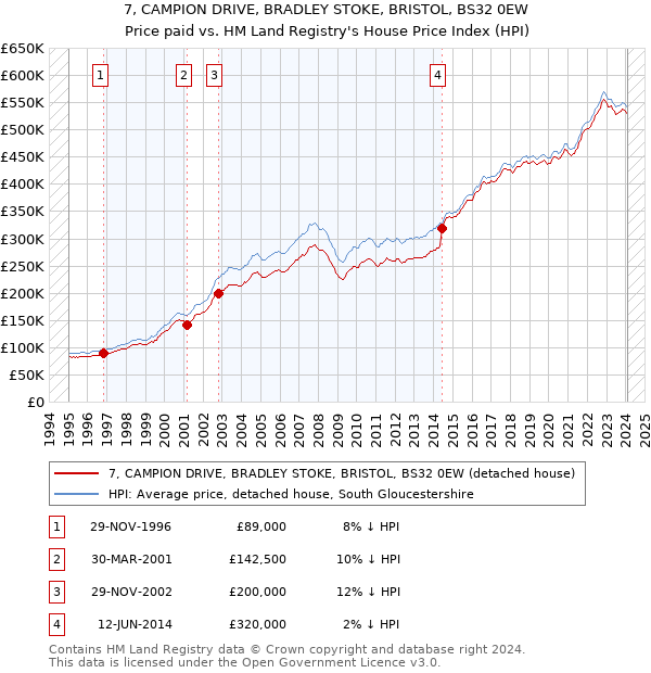 7, CAMPION DRIVE, BRADLEY STOKE, BRISTOL, BS32 0EW: Price paid vs HM Land Registry's House Price Index