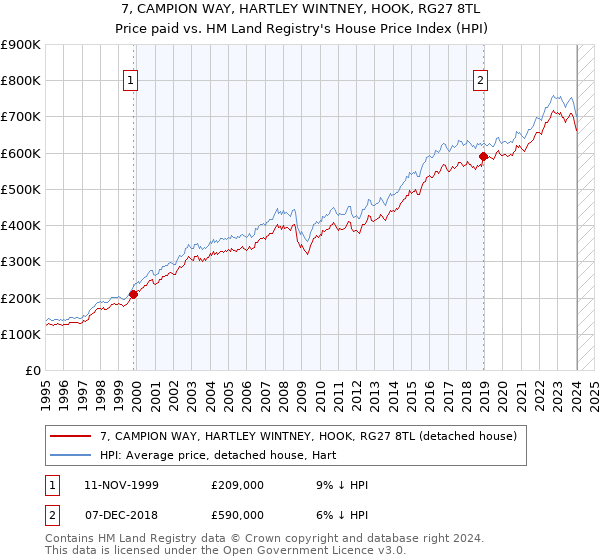 7, CAMPION WAY, HARTLEY WINTNEY, HOOK, RG27 8TL: Price paid vs HM Land Registry's House Price Index