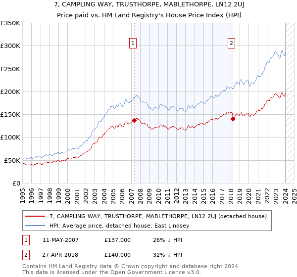 7, CAMPLING WAY, TRUSTHORPE, MABLETHORPE, LN12 2UJ: Price paid vs HM Land Registry's House Price Index