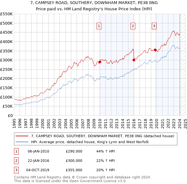 7, CAMPSEY ROAD, SOUTHERY, DOWNHAM MARKET, PE38 0NG: Price paid vs HM Land Registry's House Price Index