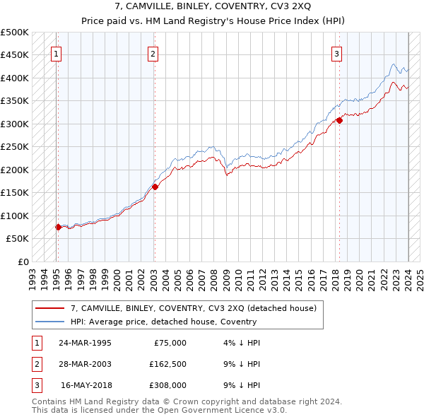 7, CAMVILLE, BINLEY, COVENTRY, CV3 2XQ: Price paid vs HM Land Registry's House Price Index
