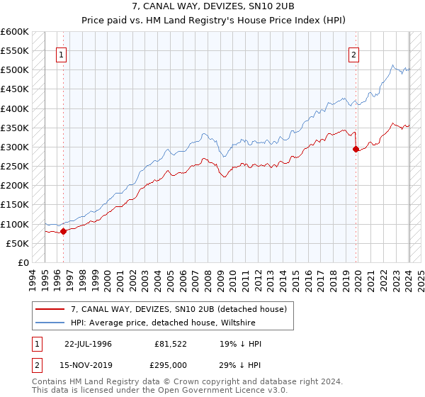 7, CANAL WAY, DEVIZES, SN10 2UB: Price paid vs HM Land Registry's House Price Index