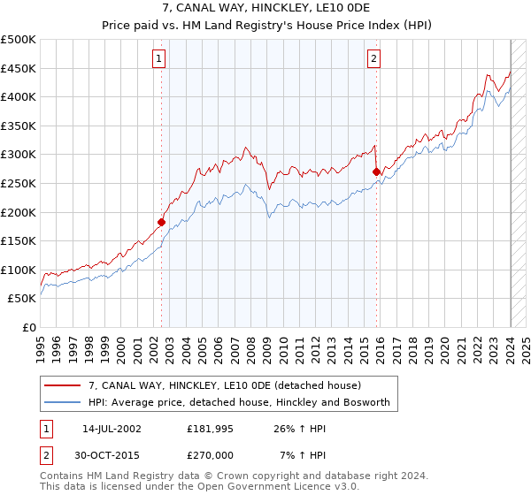 7, CANAL WAY, HINCKLEY, LE10 0DE: Price paid vs HM Land Registry's House Price Index