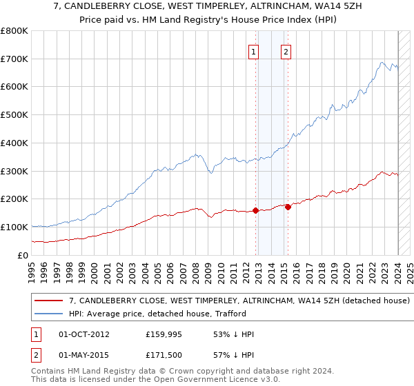 7, CANDLEBERRY CLOSE, WEST TIMPERLEY, ALTRINCHAM, WA14 5ZH: Price paid vs HM Land Registry's House Price Index