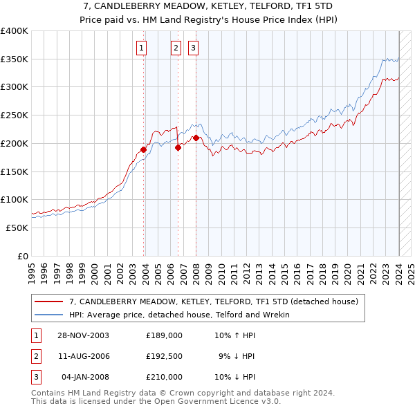 7, CANDLEBERRY MEADOW, KETLEY, TELFORD, TF1 5TD: Price paid vs HM Land Registry's House Price Index