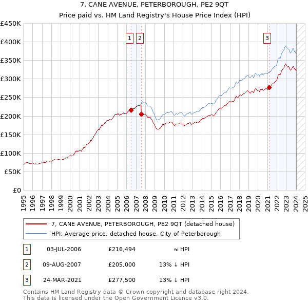 7, CANE AVENUE, PETERBOROUGH, PE2 9QT: Price paid vs HM Land Registry's House Price Index