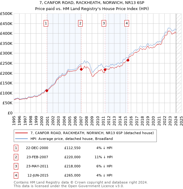 7, CANFOR ROAD, RACKHEATH, NORWICH, NR13 6SP: Price paid vs HM Land Registry's House Price Index
