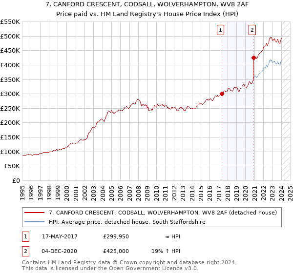 7, CANFORD CRESCENT, CODSALL, WOLVERHAMPTON, WV8 2AF: Price paid vs HM Land Registry's House Price Index