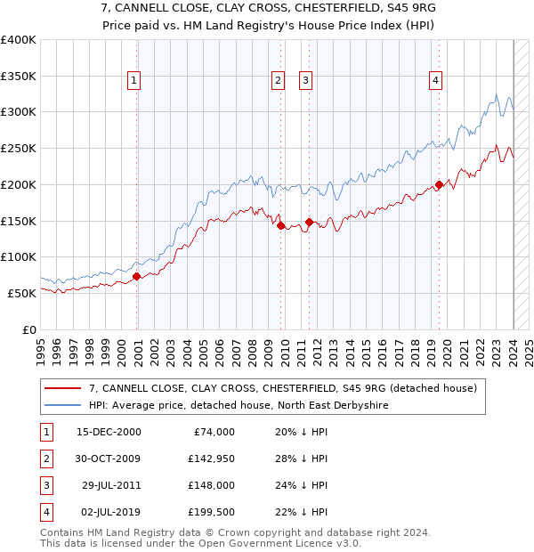 7, CANNELL CLOSE, CLAY CROSS, CHESTERFIELD, S45 9RG: Price paid vs HM Land Registry's House Price Index