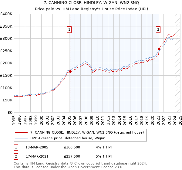 7, CANNING CLOSE, HINDLEY, WIGAN, WN2 3NQ: Price paid vs HM Land Registry's House Price Index