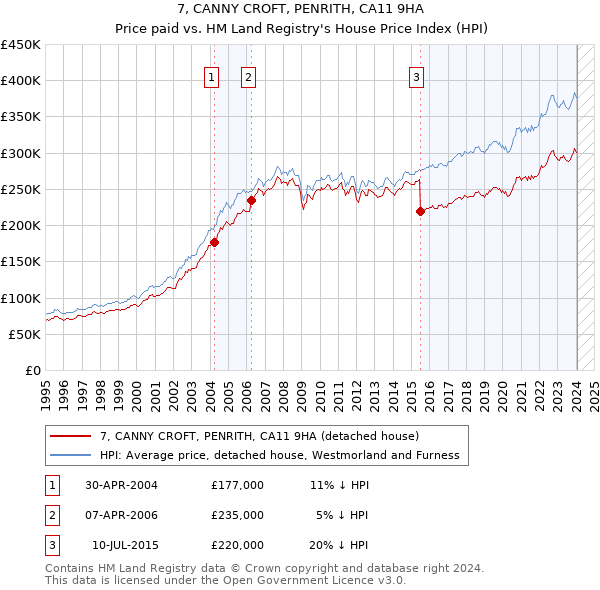 7, CANNY CROFT, PENRITH, CA11 9HA: Price paid vs HM Land Registry's House Price Index