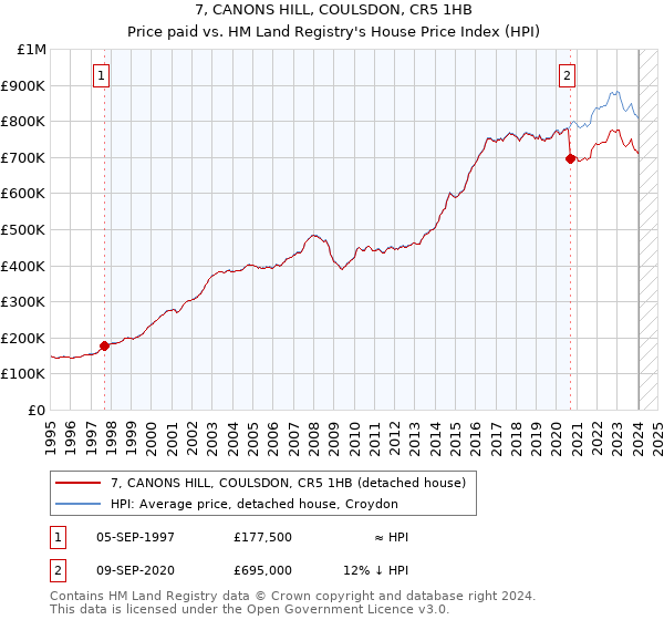 7, CANONS HILL, COULSDON, CR5 1HB: Price paid vs HM Land Registry's House Price Index