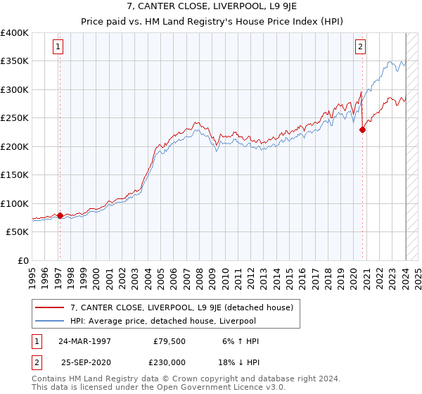 7, CANTER CLOSE, LIVERPOOL, L9 9JE: Price paid vs HM Land Registry's House Price Index