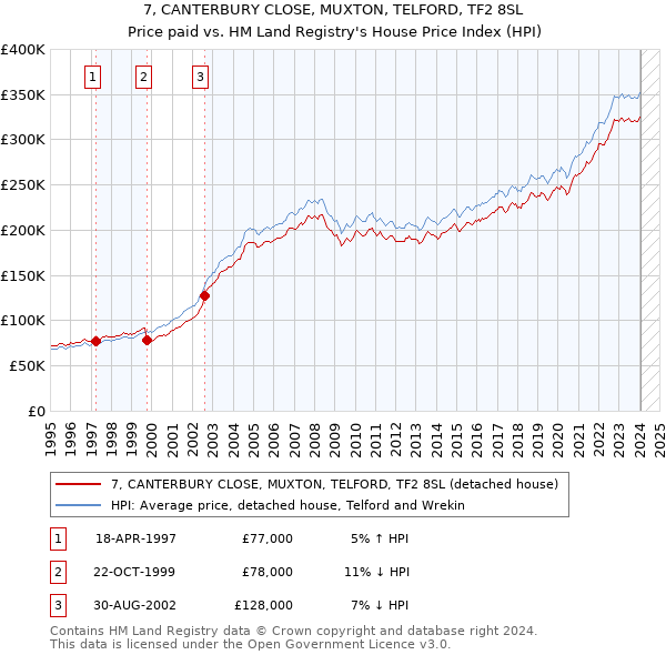 7, CANTERBURY CLOSE, MUXTON, TELFORD, TF2 8SL: Price paid vs HM Land Registry's House Price Index