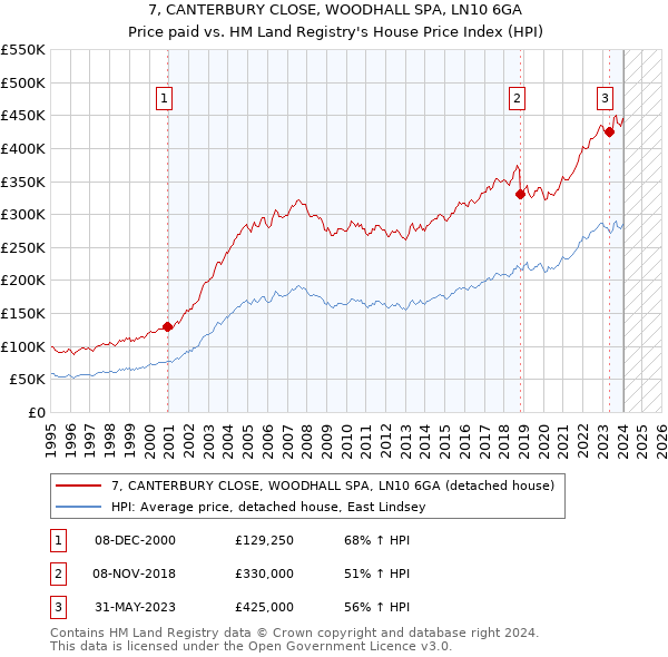 7, CANTERBURY CLOSE, WOODHALL SPA, LN10 6GA: Price paid vs HM Land Registry's House Price Index