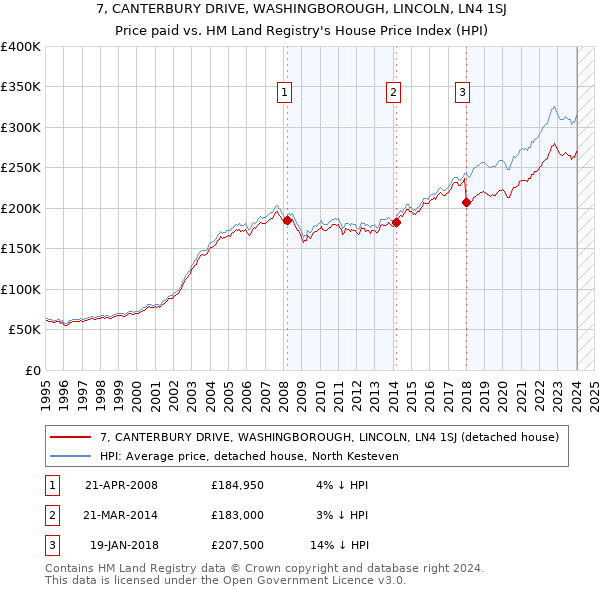 7, CANTERBURY DRIVE, WASHINGBOROUGH, LINCOLN, LN4 1SJ: Price paid vs HM Land Registry's House Price Index