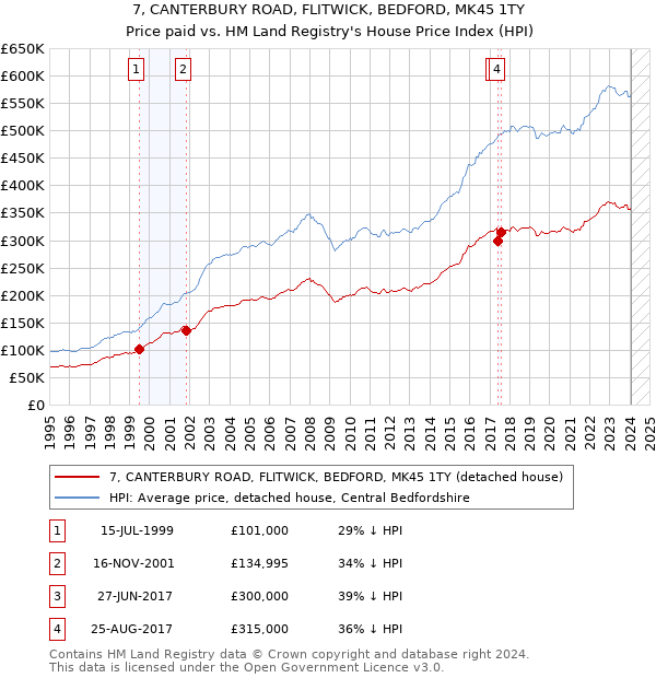 7, CANTERBURY ROAD, FLITWICK, BEDFORD, MK45 1TY: Price paid vs HM Land Registry's House Price Index