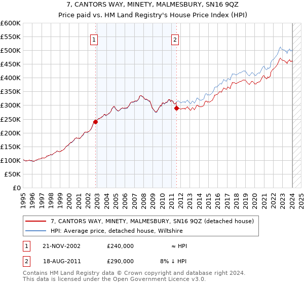 7, CANTORS WAY, MINETY, MALMESBURY, SN16 9QZ: Price paid vs HM Land Registry's House Price Index