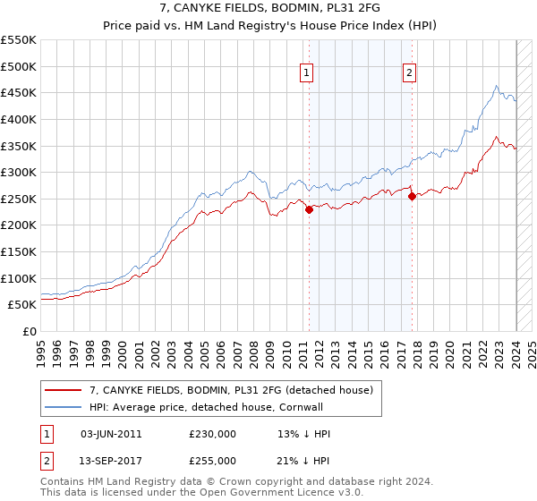 7, CANYKE FIELDS, BODMIN, PL31 2FG: Price paid vs HM Land Registry's House Price Index