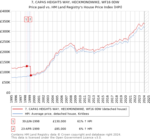 7, CAPAS HEIGHTS WAY, HECKMONDWIKE, WF16 0DW: Price paid vs HM Land Registry's House Price Index