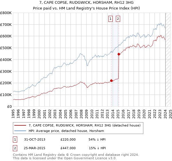 7, CAPE COPSE, RUDGWICK, HORSHAM, RH12 3HG: Price paid vs HM Land Registry's House Price Index