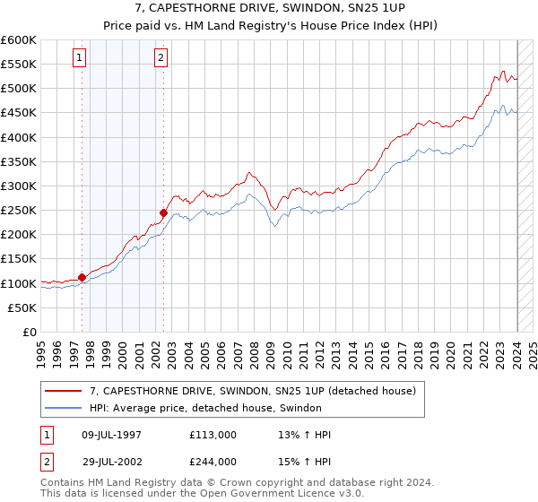 7, CAPESTHORNE DRIVE, SWINDON, SN25 1UP: Price paid vs HM Land Registry's House Price Index
