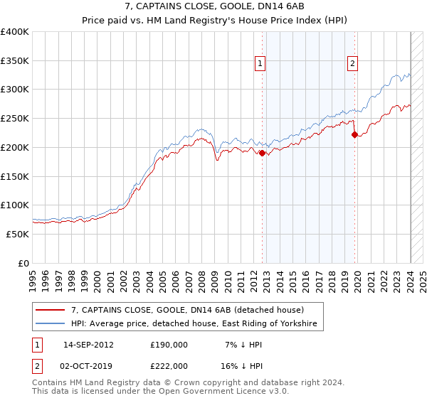 7, CAPTAINS CLOSE, GOOLE, DN14 6AB: Price paid vs HM Land Registry's House Price Index