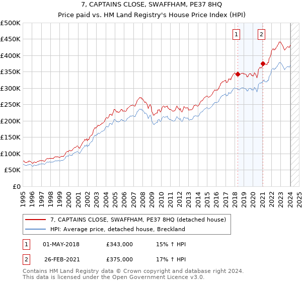 7, CAPTAINS CLOSE, SWAFFHAM, PE37 8HQ: Price paid vs HM Land Registry's House Price Index