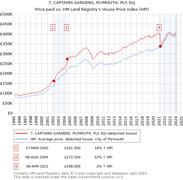 7, CAPTAINS GARDENS, PLYMOUTH, PL5 3UJ: Price paid vs HM Land Registry's House Price Index