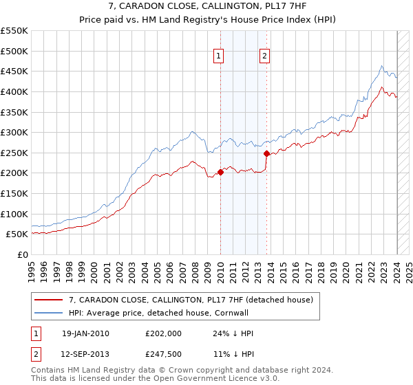 7, CARADON CLOSE, CALLINGTON, PL17 7HF: Price paid vs HM Land Registry's House Price Index